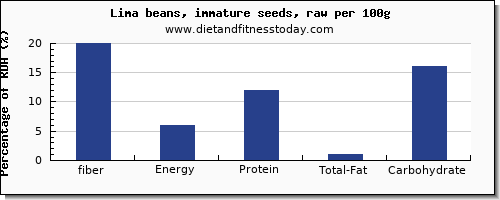 fiber and nutrition facts in lima beans per 100g